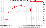 Solar PV/Inverter Performance Daily Energy Production Per Minute