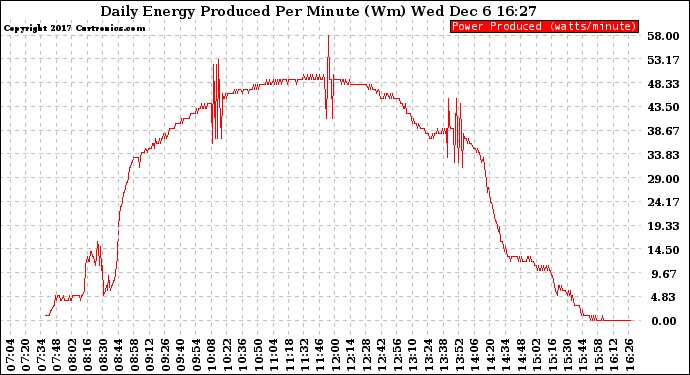 Solar PV/Inverter Performance Daily Energy Production Per Minute