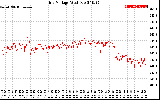 Solar PV/Inverter Performance Grid Voltage