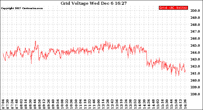 Solar PV/Inverter Performance Grid Voltage