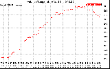 Solar PV/Inverter Performance Outdoor Temperature