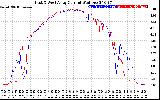 Solar PV/Inverter Performance Photovoltaic Panel Current Output