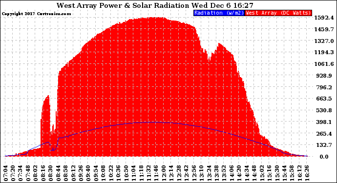 Solar PV/Inverter Performance West Array Power Output & Solar Radiation