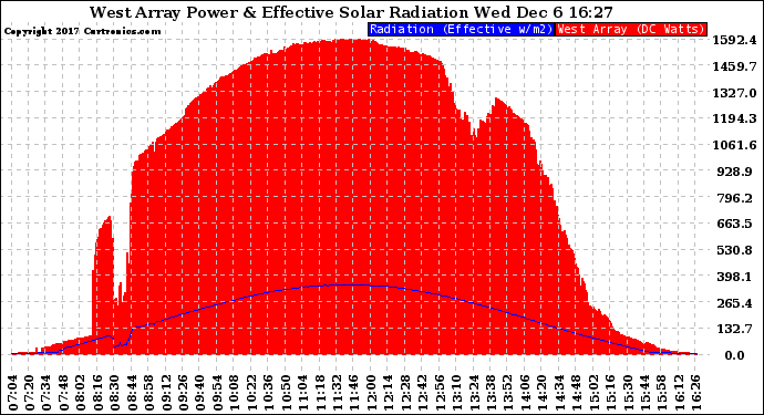 Solar PV/Inverter Performance West Array Power Output & Effective Solar Radiation