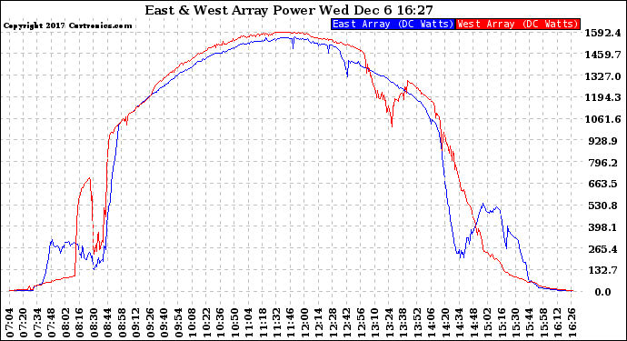 Solar PV/Inverter Performance Photovoltaic Panel Power Output