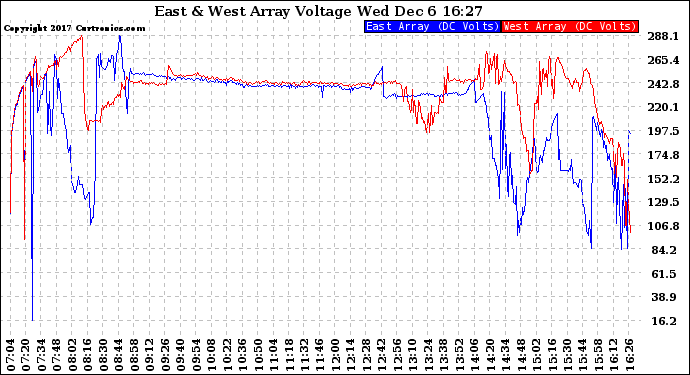 Solar PV/Inverter Performance Photovoltaic Panel Voltage Output