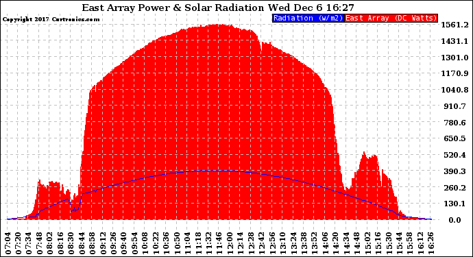 Solar PV/Inverter Performance East Array Power Output & Solar Radiation