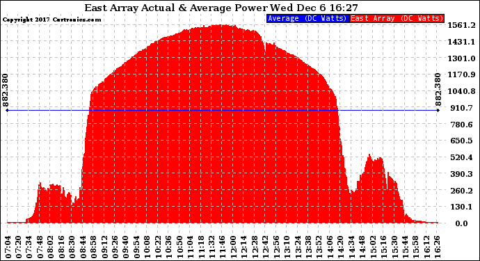 Solar PV/Inverter Performance East Array Actual & Average Power Output