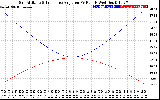 Solar PV/Inverter Performance Sun Altitude Angle & Sun Incidence Angle on PV Panels