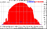 Solar PV/Inverter Performance Total PV Panel Power Output & Solar Radiation