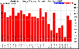 Solar PV/Inverter Performance Weekly Solar Energy Production