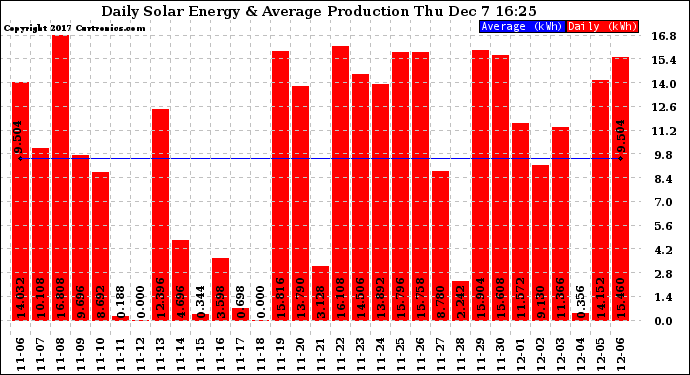 Solar PV/Inverter Performance Daily Solar Energy Production