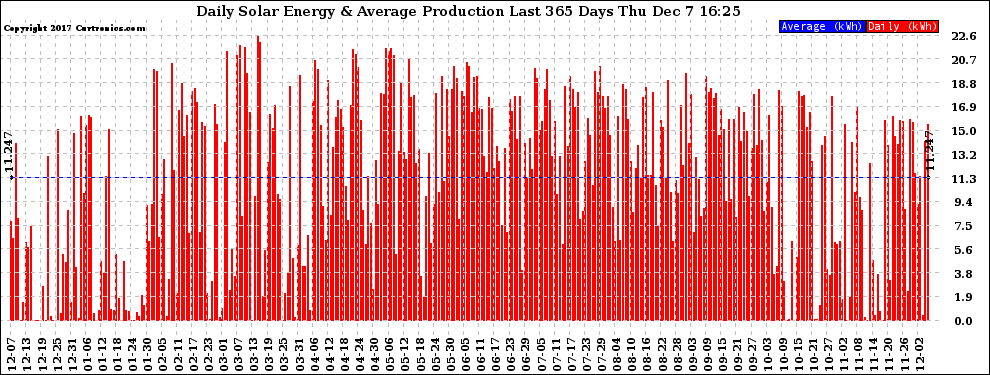 Solar PV/Inverter Performance Daily Solar Energy Production Last 365 Days