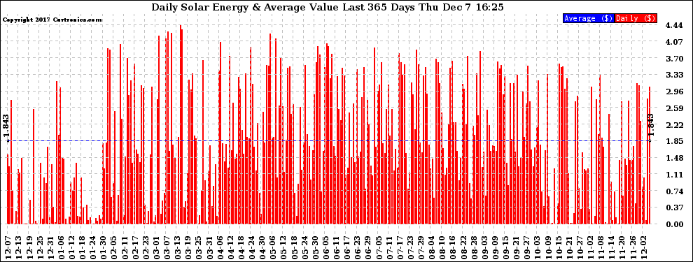 Solar PV/Inverter Performance Daily Solar Energy Production Value Last 365 Days