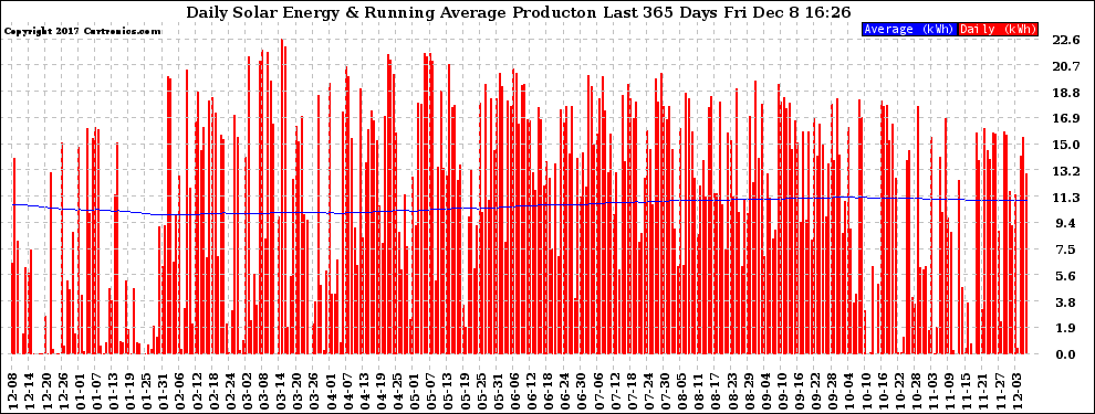 Solar PV/Inverter Performance Daily Solar Energy Production Running Average Last 365 Days