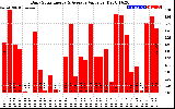 Solar PV/Inverter Performance Daily Solar Energy Production Value