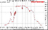 Solar PV/Inverter Performance Daily Energy Production Per Minute