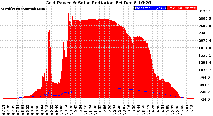 Solar PV/Inverter Performance Grid Power & Solar Radiation