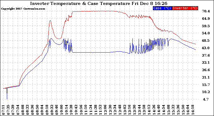 Solar PV/Inverter Performance Inverter Operating Temperature