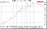 Solar PV/Inverter Performance Outdoor Temperature