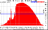 Solar PV/Inverter Performance Solar Radiation & Day Average per Minute