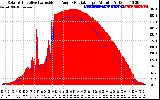 Solar PV/Inverter Performance Solar Radiation & Effective Solar Radiation per Minute