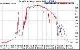 Solar PV/Inverter Performance Photovoltaic Panel Current Output