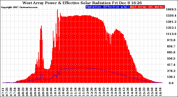 Solar PV/Inverter Performance West Array Power Output & Effective Solar Radiation