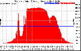 Solar PV/Inverter Performance West Array Actual & Average Power Output