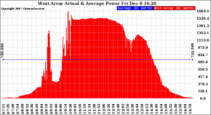 Solar PV/Inverter Performance West Array Actual & Average Power Output