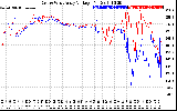 Solar PV/Inverter Performance Photovoltaic Panel Voltage Output