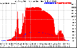 Solar PV/Inverter Performance East Array Power Output & Solar Radiation