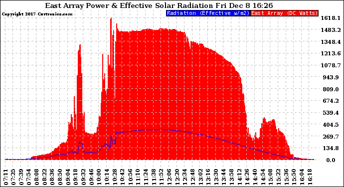 Solar PV/Inverter Performance East Array Power Output & Effective Solar Radiation