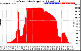 Solar PV/Inverter Performance East Array Actual & Average Power Output