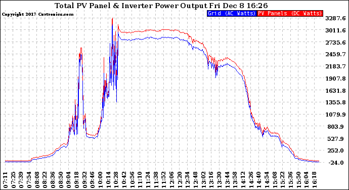 Solar PV/Inverter Performance PV Panel Power Output & Inverter Power Output