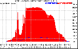 Solar PV/Inverter Performance Total PV Panel Power Output & Solar Radiation