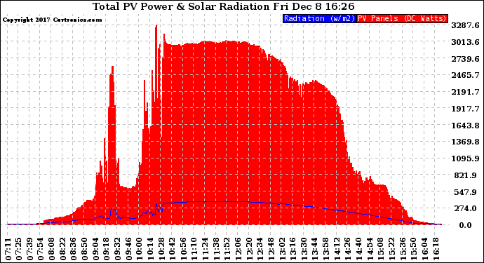 Solar PV/Inverter Performance Total PV Panel Power Output & Solar Radiation