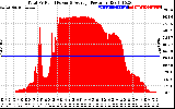 Solar PV/Inverter Performance Total PV Panel Power Output