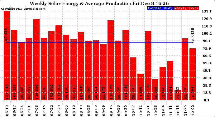 Solar PV/Inverter Performance Weekly Solar Energy Production