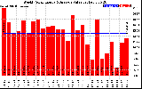 Solar PV/Inverter Performance Weekly Solar Energy Production Value