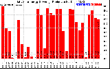 Solar PV/Inverter Performance Daily Solar Energy Production