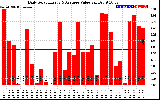 Solar PV/Inverter Performance Daily Solar Energy Production Value