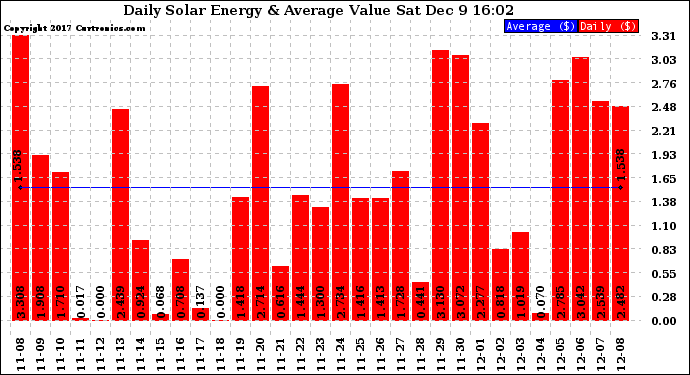 Solar PV/Inverter Performance Daily Solar Energy Production Value