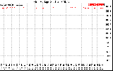 Solar PV/Inverter Performance Grid Voltage