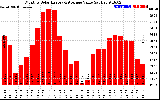 Solar PV/Inverter Performance Monthly Solar Energy Production Value