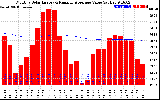 Solar PV/Inverter Performance Monthly Solar Energy Production Value Running Average