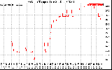 Solar PV/Inverter Performance Outdoor Temperature