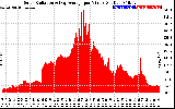 Solar PV/Inverter Performance Solar Radiation & Day Average per Minute