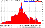 Solar PV/Inverter Performance Solar Radiation & Effective Solar Radiation per Minute