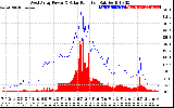 Solar PV/Inverter Performance West Array Power Output & Solar Radiation